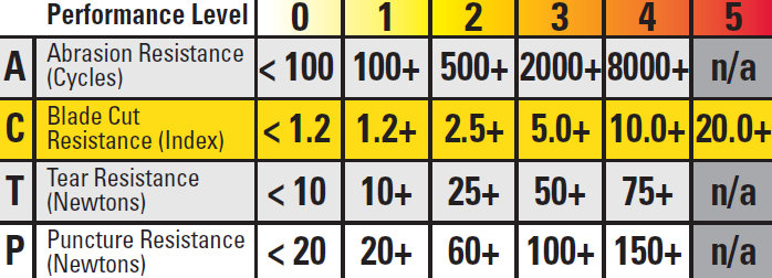 Performance Guide for EN 388